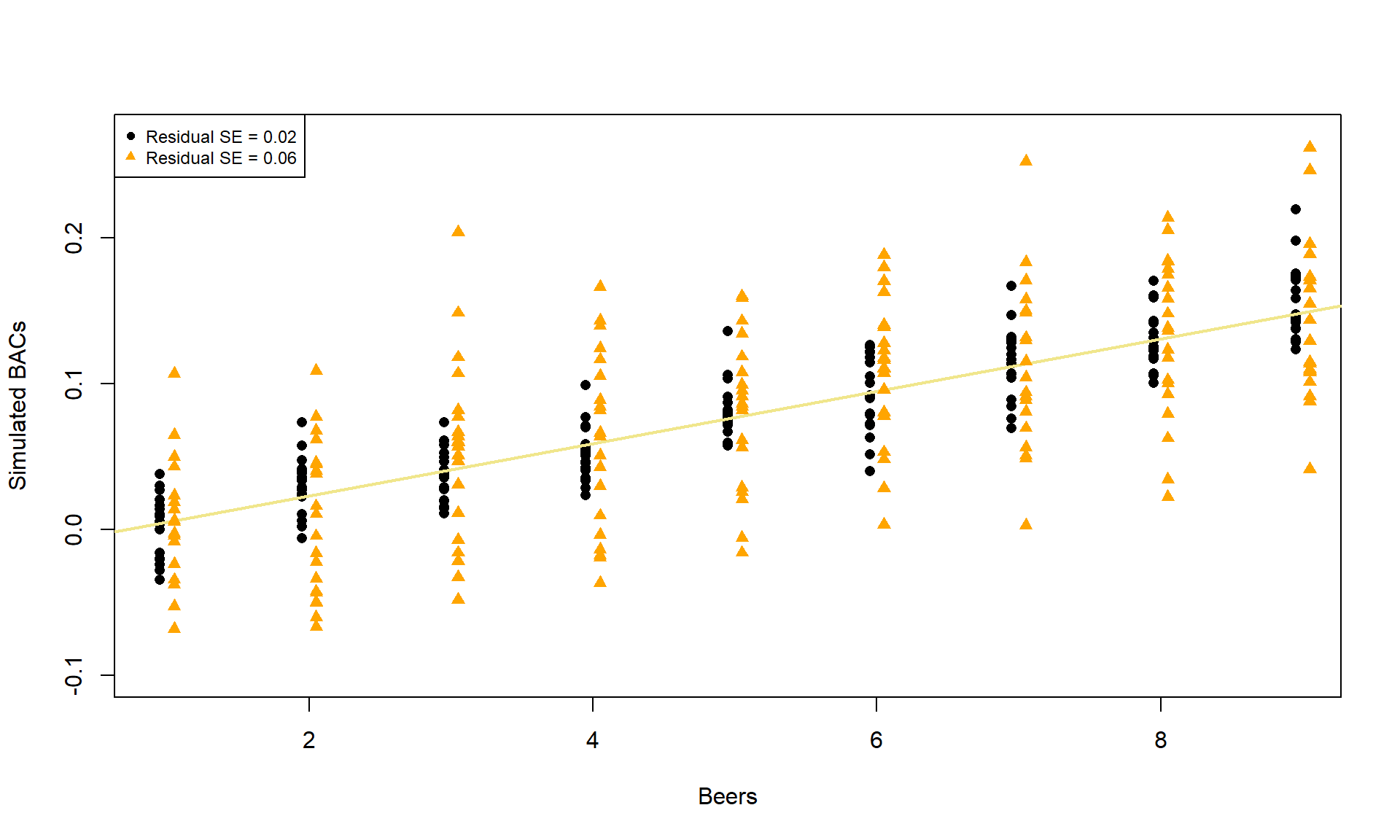 Simulated data for Beers and BAC assuming two different residual standard errors (0.02 and 0.06).