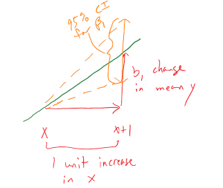 Graphic illustrating the confidence interval for a slope coefficient for a 1 unit increase in \(x\).