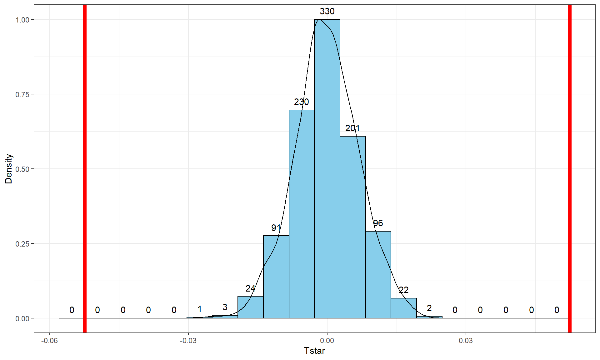 Permutation distribution of the slope coefficient in the Bozeman temperature linear regression model with bold vertical lines at \(\pm b_1 = 0.56\) based on the observed estimated slope.