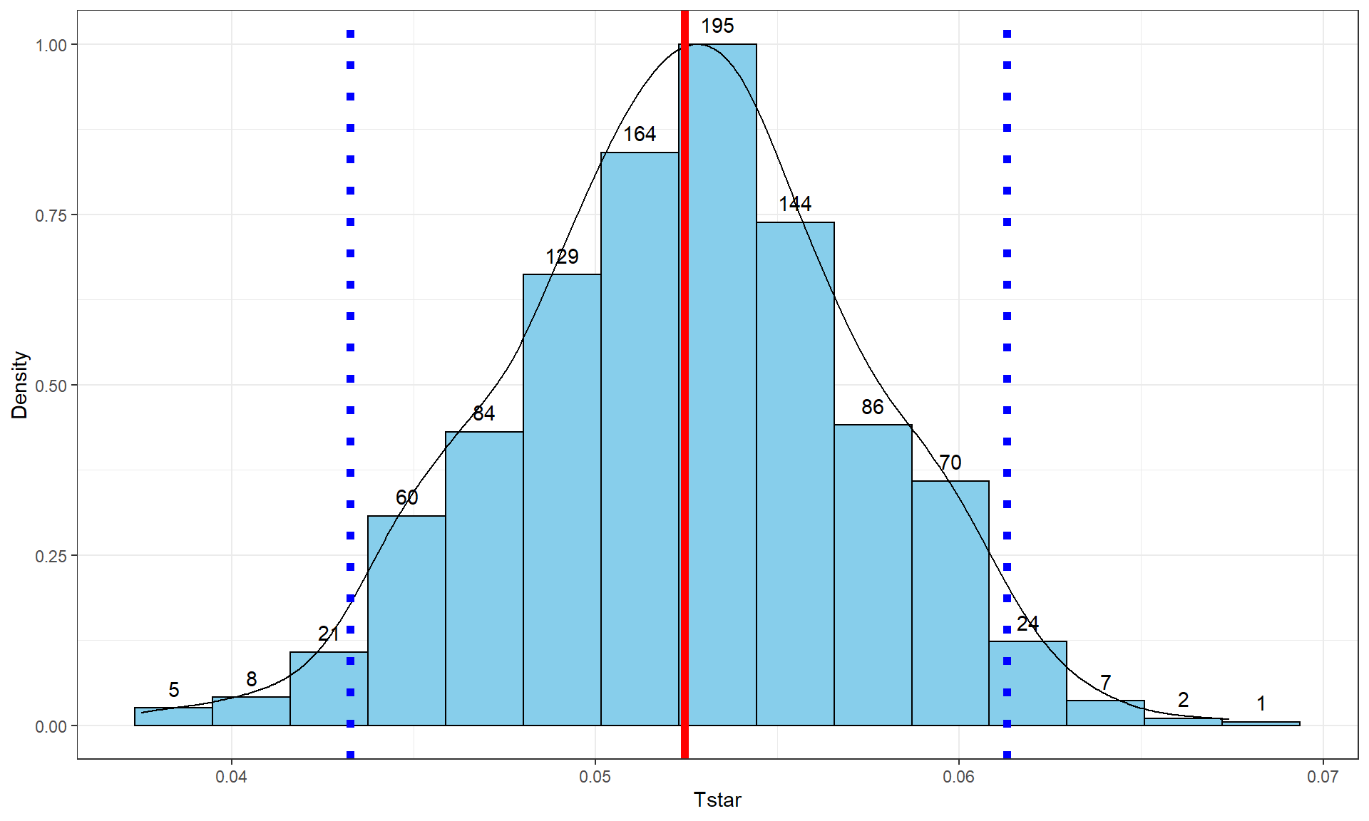Bootstrap distribution of the slope coefficient in the Bozeman temperature linear regression model with bold dashed vertical lines delineating the 95% confidence interval and the bold solid line the observed slope of 0.052.