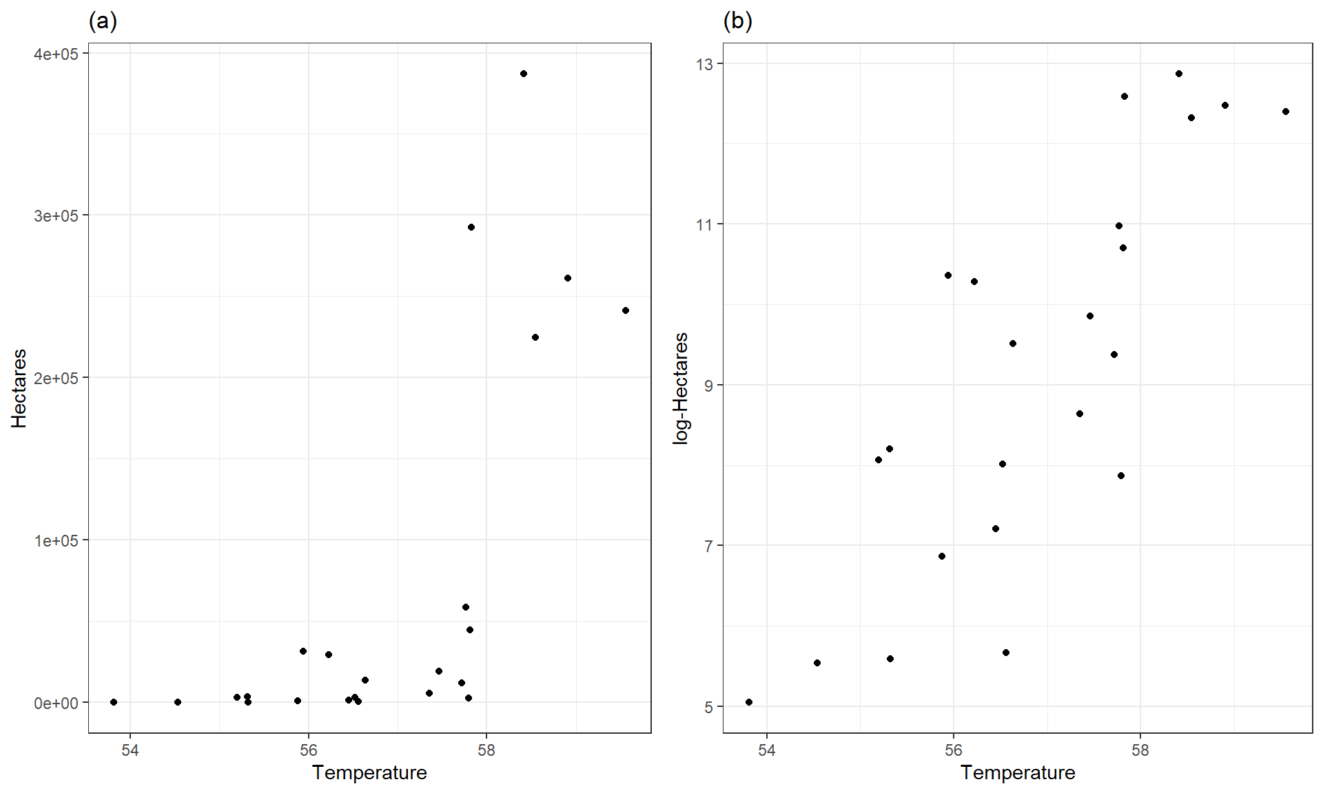 Scatterplots of Hectares (a) and log-Hectares (b) vs Temperature.