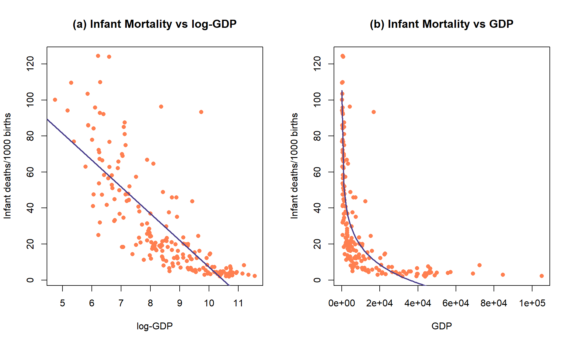 Plot of the observations and estimated SLR model (mortality ~ log(GDP)) (top) and implied model (bottom) for the infant mortality data.