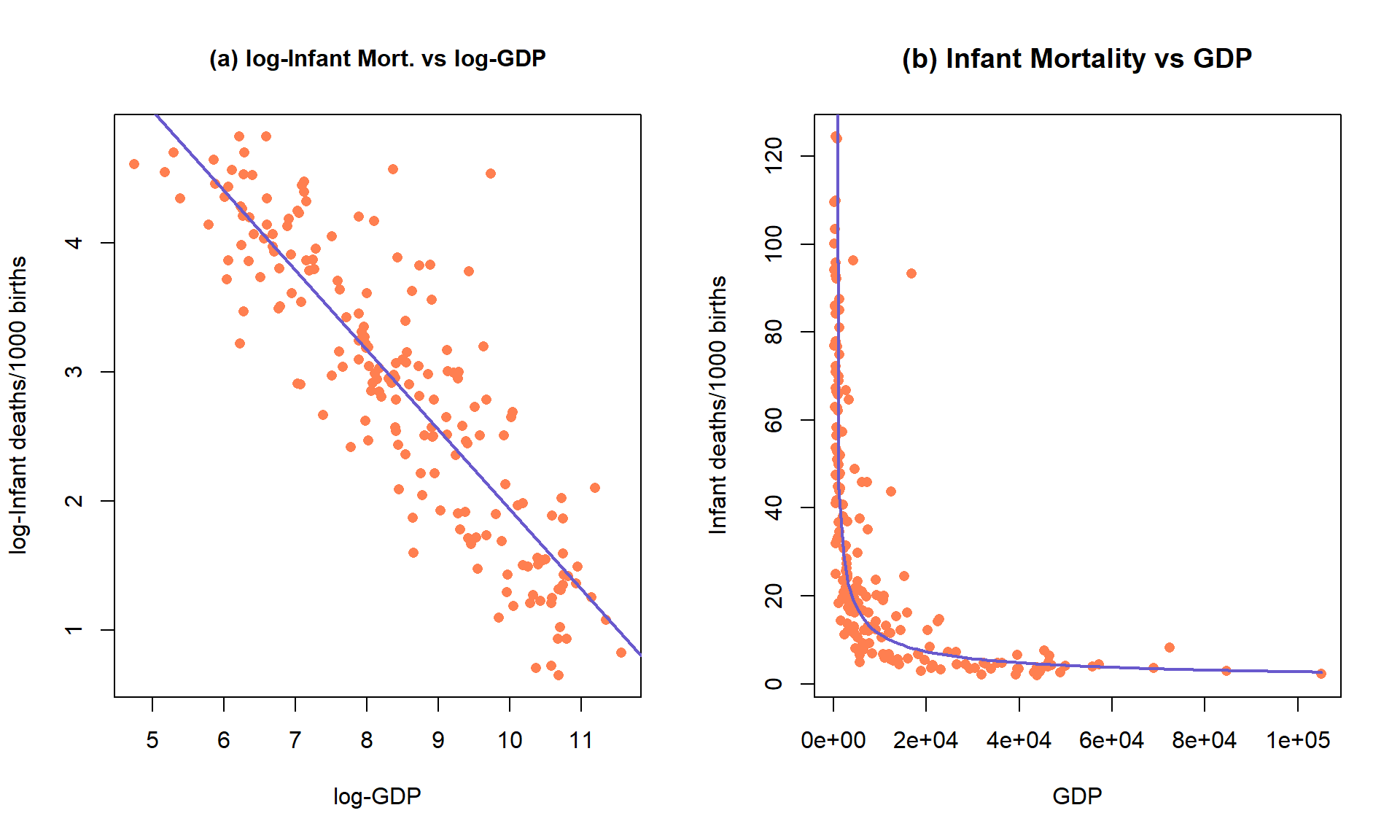 Plot of the observations and estimated SLR model log(mortality) \(\sim\) log(GDP) (left) and implied model (right) for the infant mortality data.