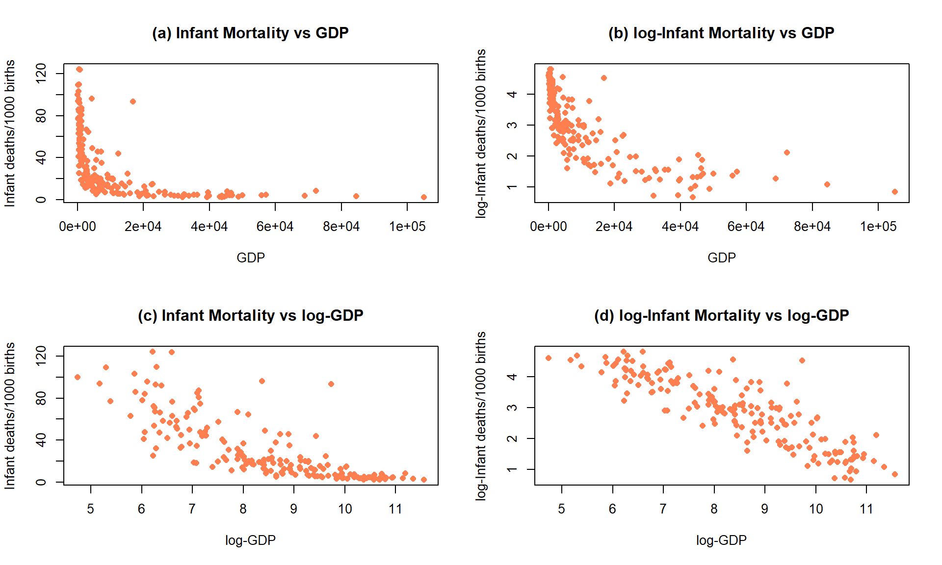 Scatterplots of Infant Mortality vs GDP under four different combinations of log-transformations.