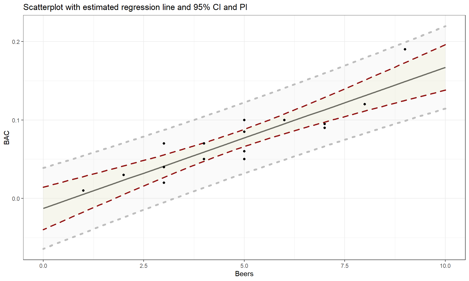 Estimated SLR for BAC data with fitted values (solid line), 95% confidence (darker, dashed lines), and 95% prediction (lighter, dotted lines) intervals.
