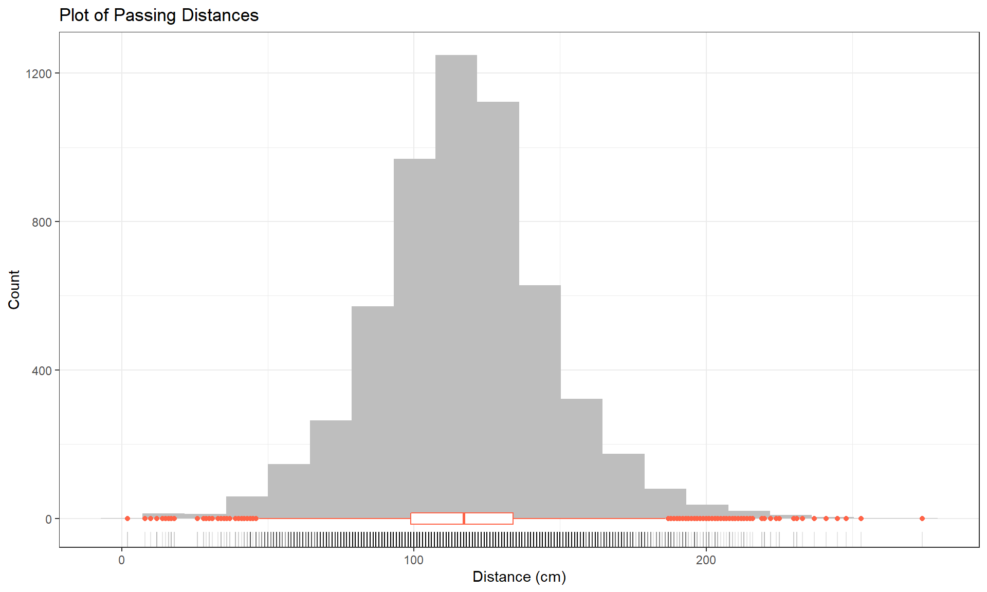 Histogram (with 20 bins), boxplot, and rug of passing distances (in cm).