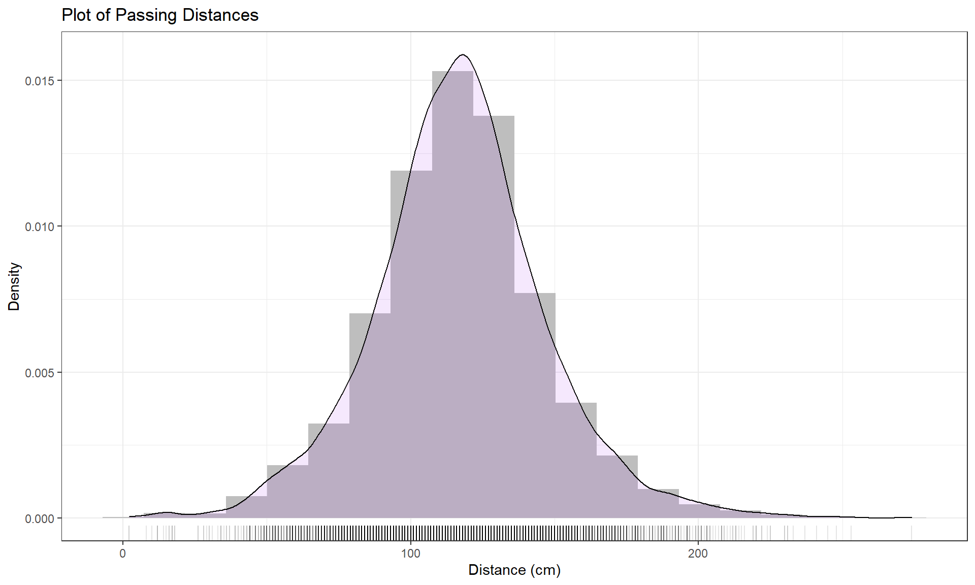 Histogram (density scaled), density curve, and rug plot of Distance responses.