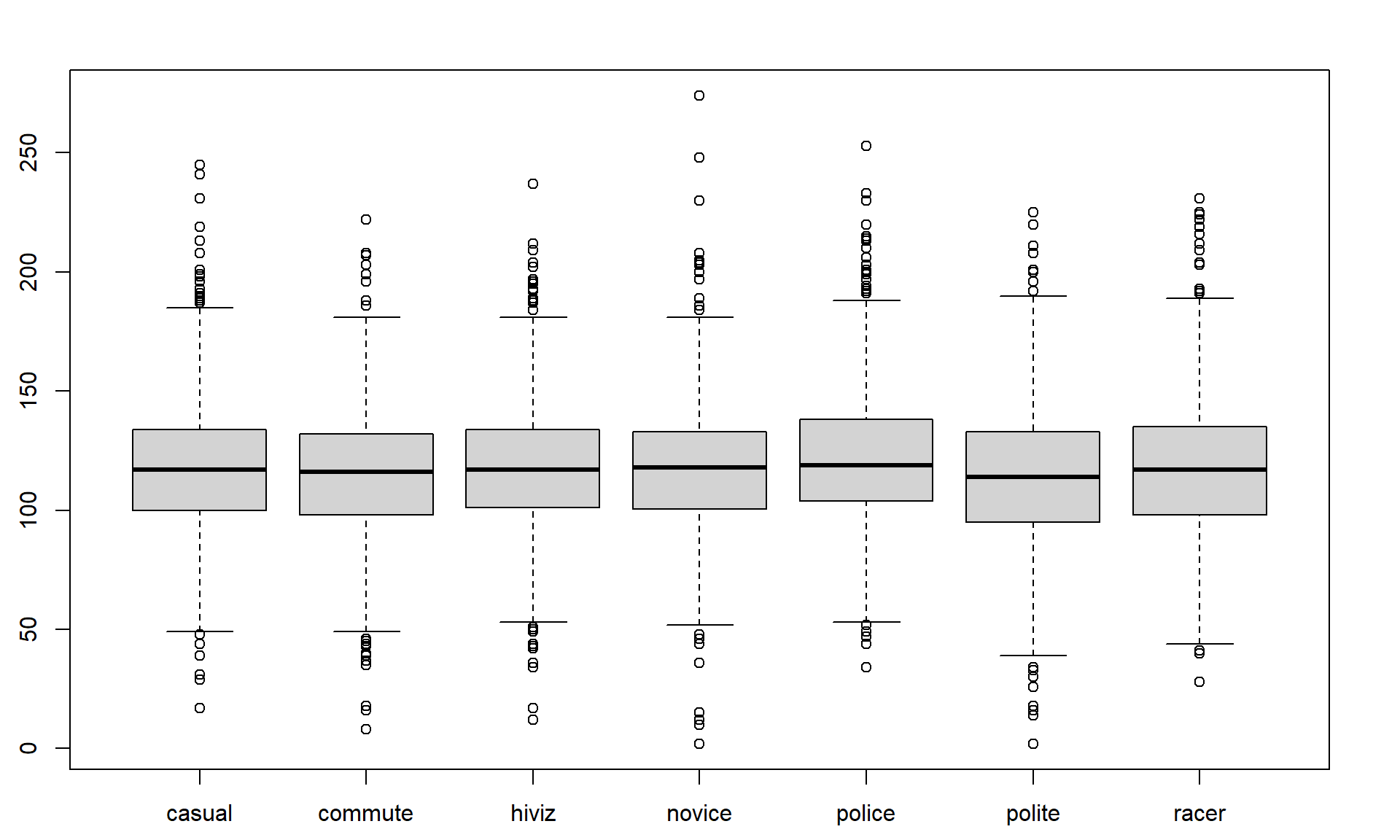 Side-by-side boxplot of distances based on outfits.