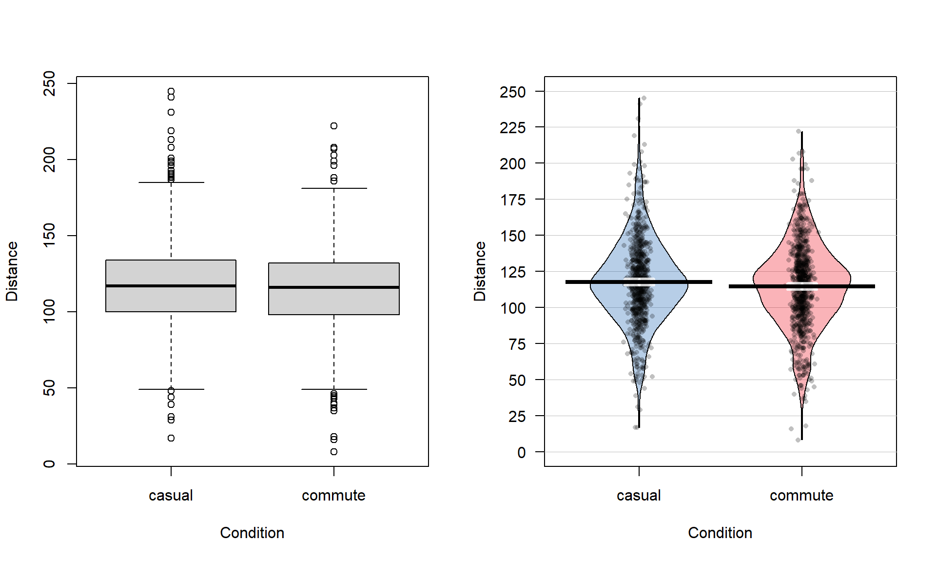Boxplot and pirate-plot of the Distance responses on the reduced ddsub data set.