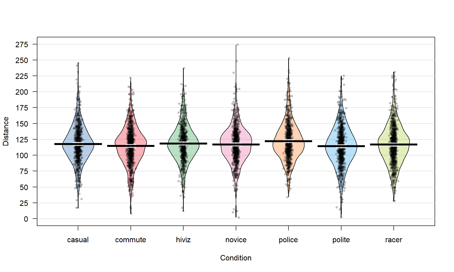 Pirate-plot of distances by outfit group. Bold horizontal lines correspond to sample mean of each group, boxes around lines (here they are very tight to the lines for the means) are the 95% confidence intervals.