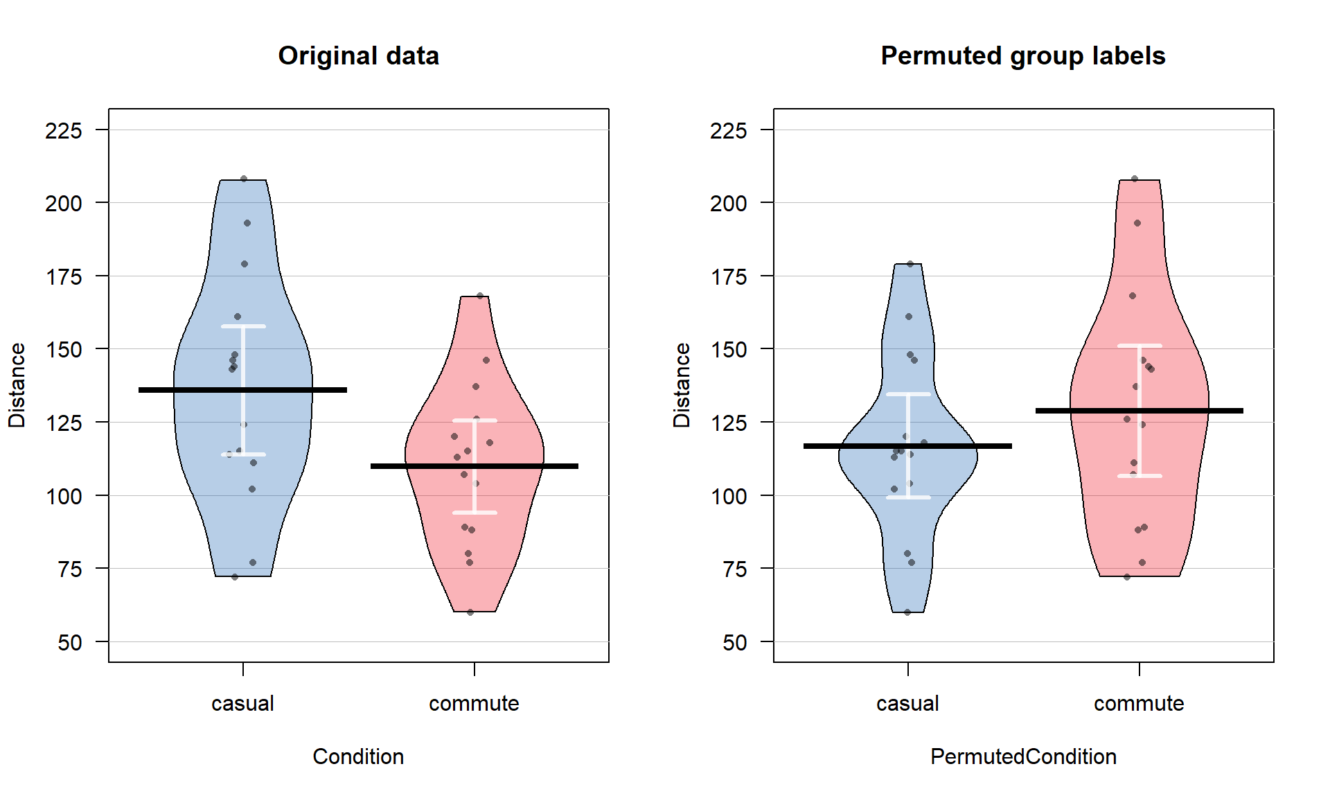 Pirate-plots of Distance responses versus actual treatment groups and permuted groups. Note how the responses are the same but that they are shuffled between the two groups differently in the permuted data set. With the smaller sample size, the 95% confidence intervals for each of the means are more clearly visible than with the original large data set.