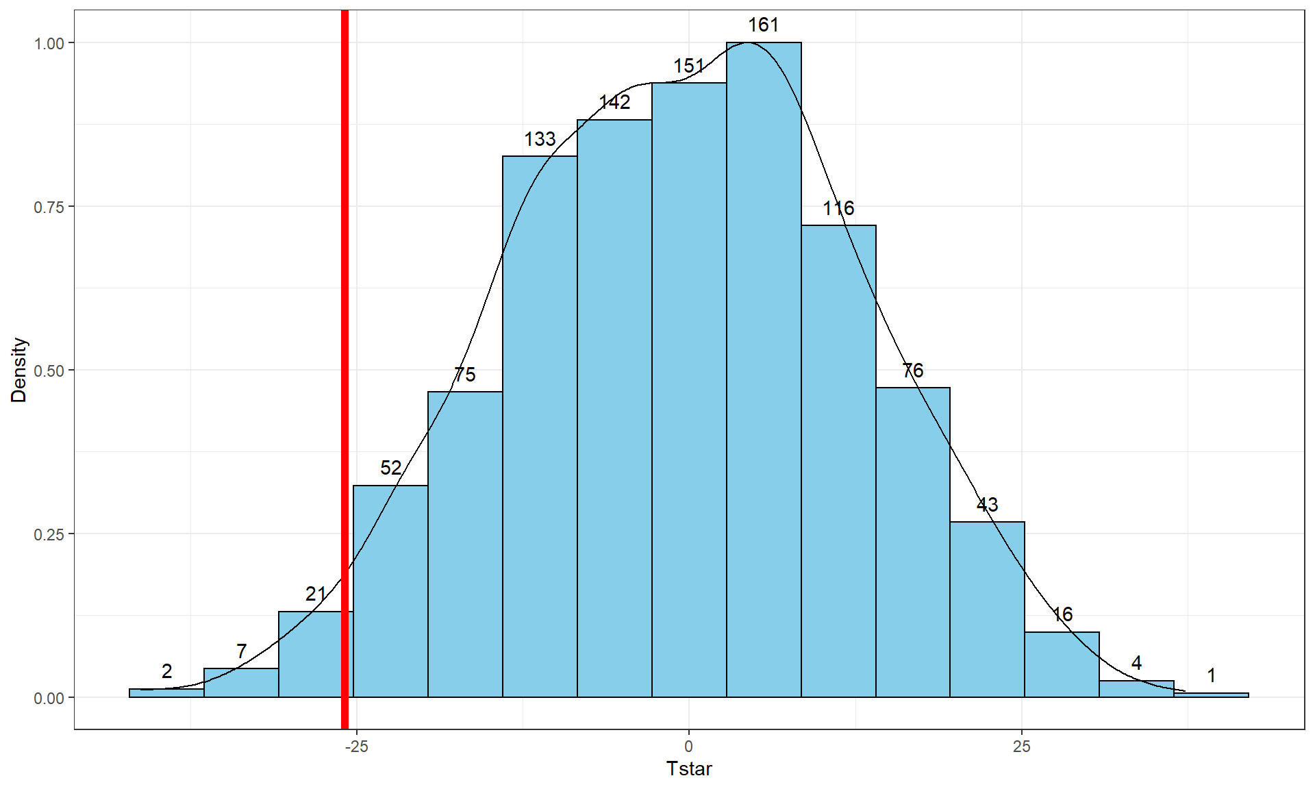 Histogram and density curve of values of test statistic for 1,000 permutations with bold vertical line for the value of observed test statistic.