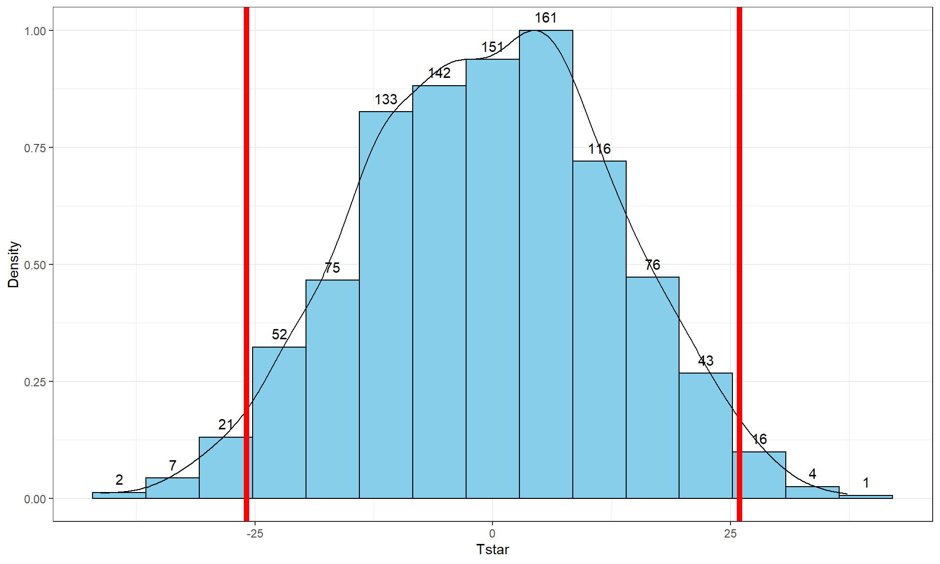 Histogram and density curve of values of test statistic for 1,000 permutations with bold lines for value of observed test statistic (-25.933) and its opposite value (25.933) required for performing the two-sided test.