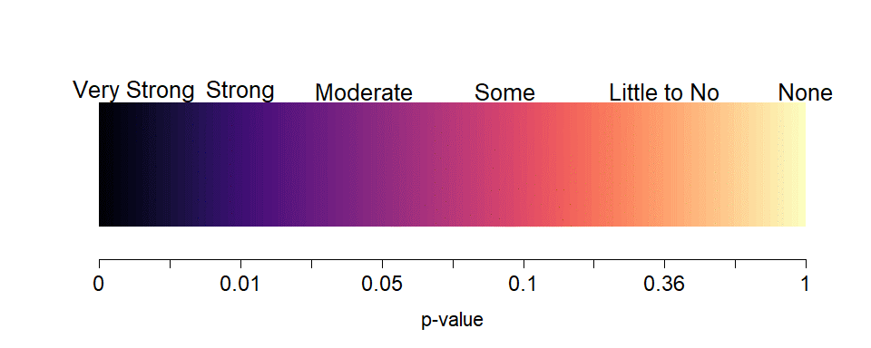 Graphic suggesting potential interpretations of strength of evidence based on gradient of p-values. P-values range from 0 to 1, with only a p-value of 1.0 providing no evidence against the null hypothesis.