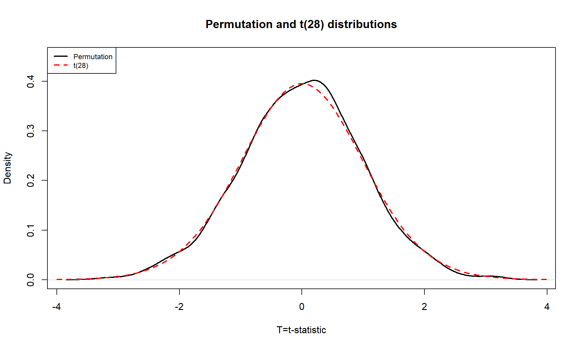 Plot of permutation and \(t\)-distribution with \(df = 28\). Note the close match in the two distributions, especially in the tails of the distributions where we are obtaining the p-values.