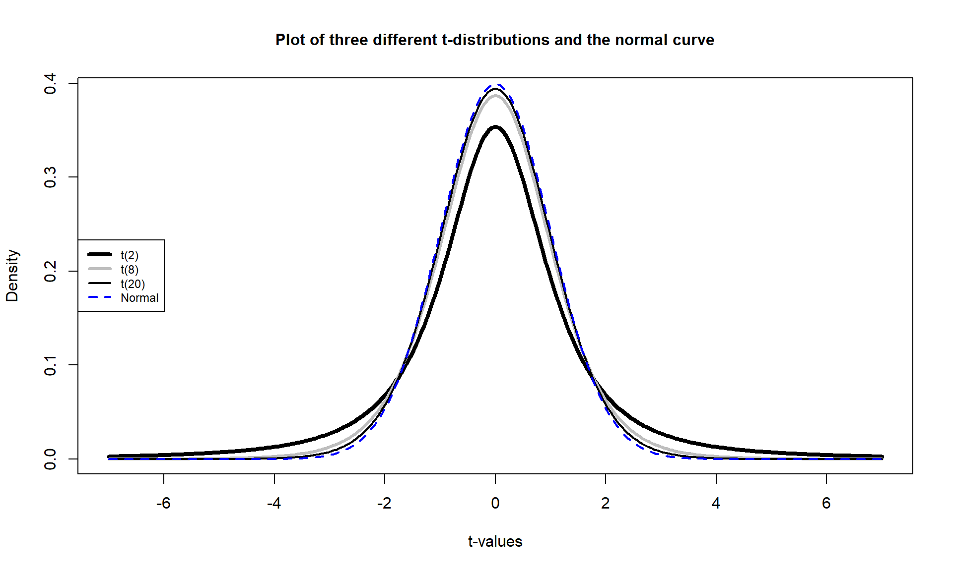 Plots of \(t\)-distributions with 2, 8, and 20 degrees of freedom and a normal distribution (dashed line). Note how the \(t\)-distributions get closer to the normal distribution as the degrees of freedom increase and at 20 degrees of freedom, the \(t\)-distribution almost matches a standard normal curve.