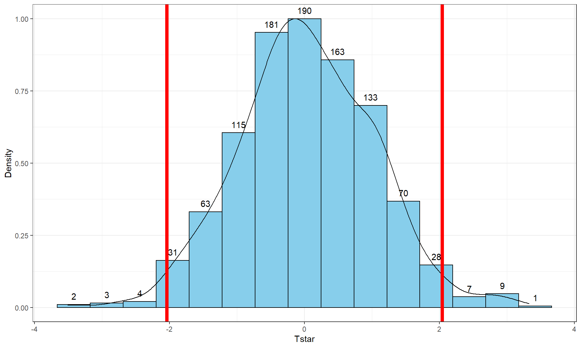 Permutation distribution of the \(t\)-statistic for \(n = 1,636\) overtake data set.