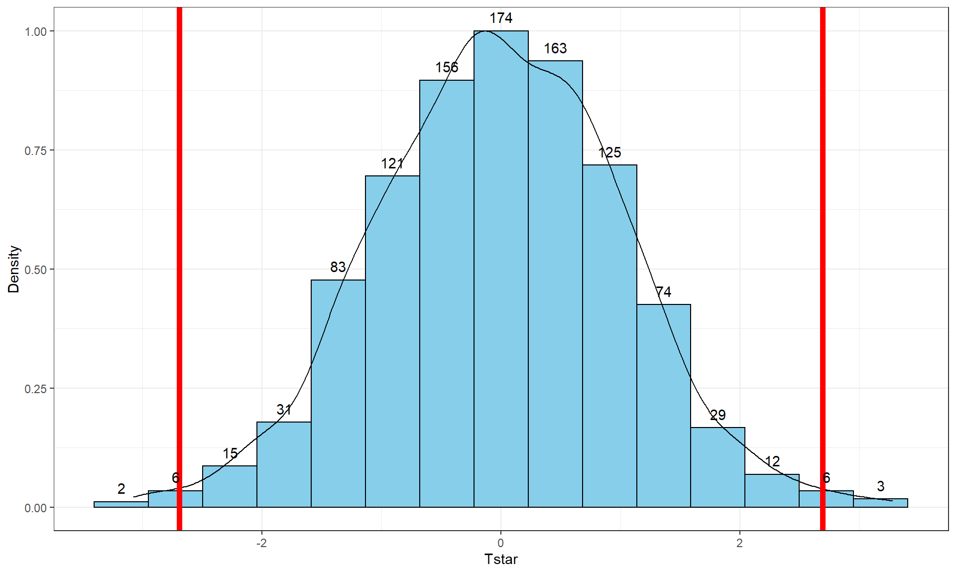 Histogram and density curve of permutation distribution of test statistic for Intermediate Statistics student GPAs.