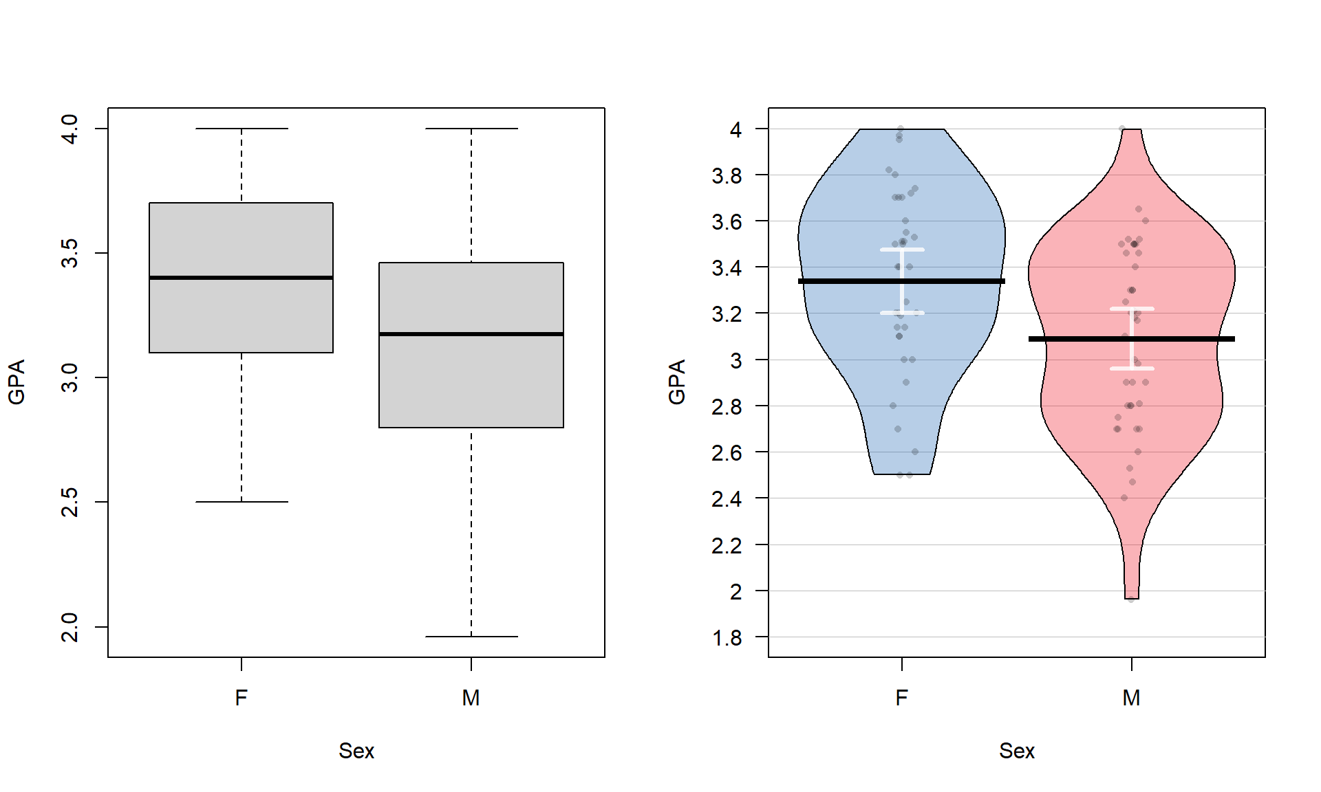 Side-by-side boxplot and pirate-plot of GPAs of Intermediate Statistics students by gender.
