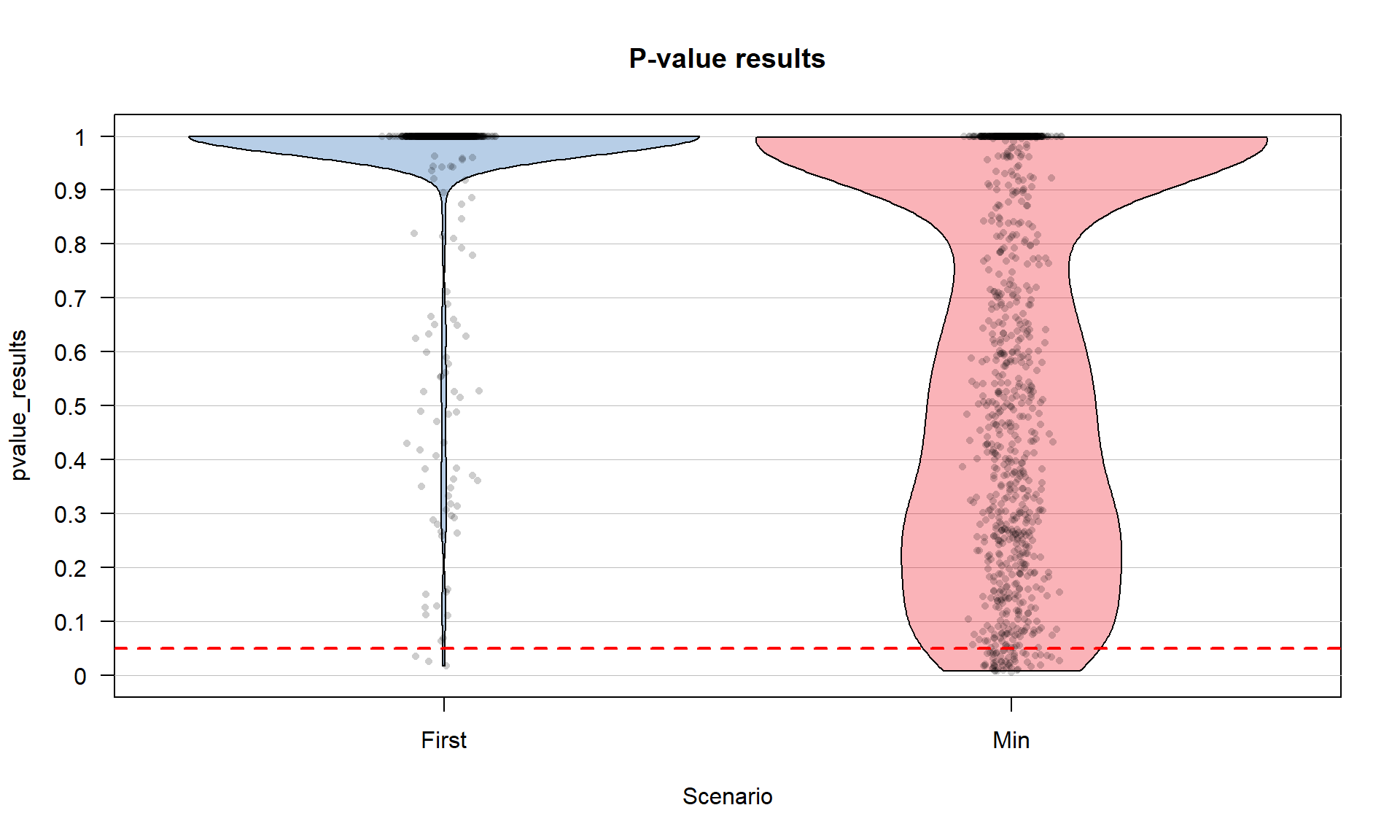 Pirate-plot of a simulation study results of p-values with Bonferroni correction.