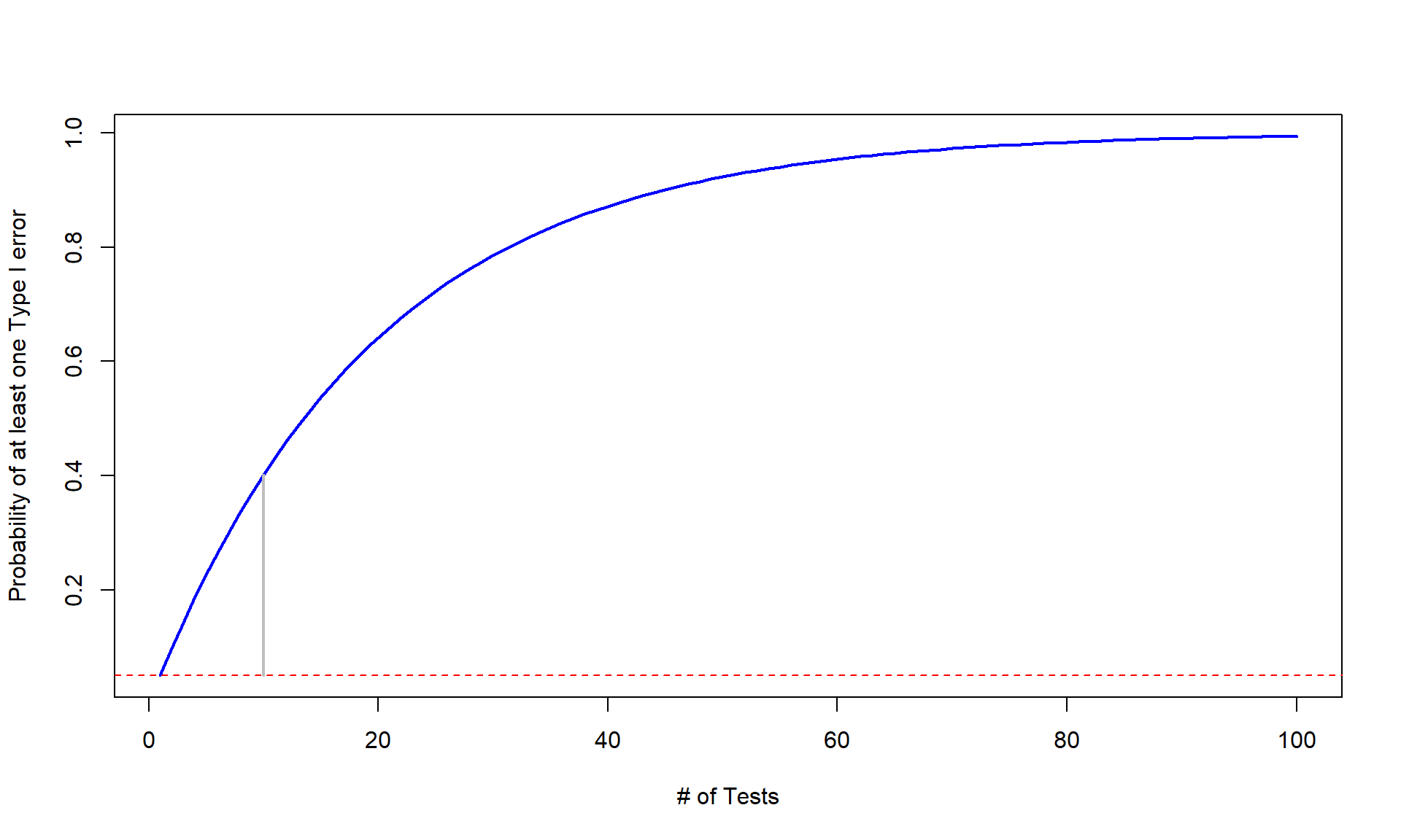 Plot of family-wise error rate (bold solid line) as the number of tests performed increases. Dashed line indicates 0.05 and grey solid line highlights the probability of at least on error on \(m = 10\) tests.