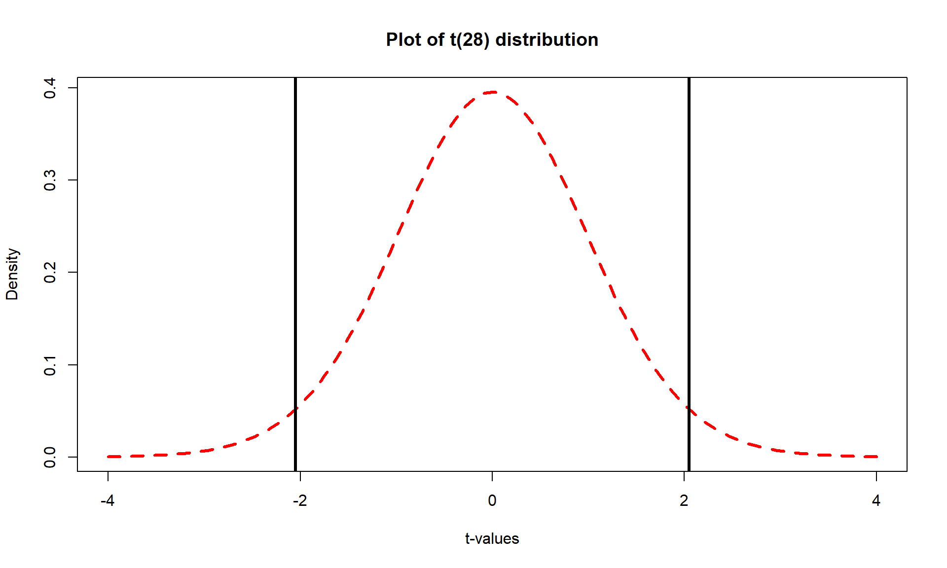 Plot of \(t(28)\) with cut-offs for putting 95% of distribution in the middle that delineate the \(t^*\) multiplier to make a 95% confidence interval.
