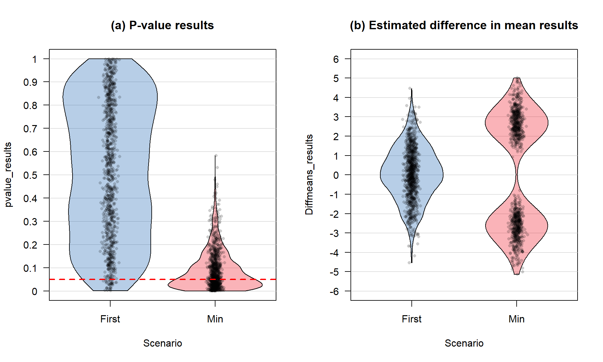 Pirate-plot of a simulation study results. Panel (a) contains the B = 1,000 p-values and (b) contains the B = 1,000 estimated differences in the means. Note that the estimated means and confidence intervals normally present in pirate-plots are suppressed here with inf.f.o = 0, inf.b.o = 0, avg.line.o = 0 because these plots are being used to summarize simulation results instead of an original data set.