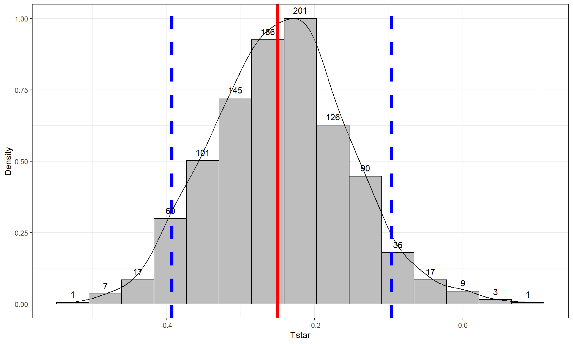 Histogram and density curve of bootstrap distribution of difference in sample mean GPAs (male minus female) with observed difference (solid vertical line) and quantiles that delineate the 90% confidence intervals (dashed vertical lines).