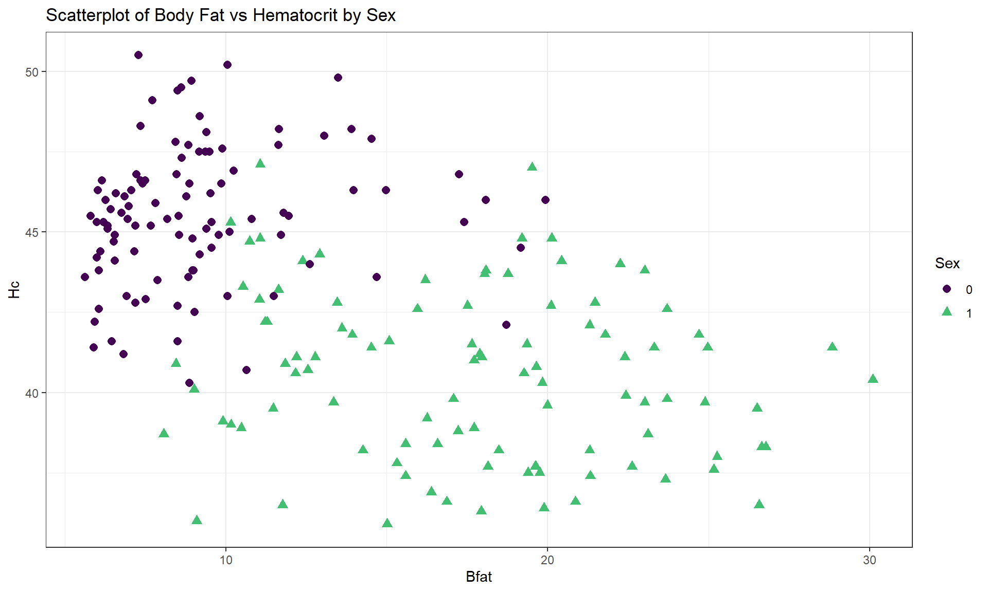 Scatterplot of athlete’s body fat and hematocrit by sex of athletes. Males were coded as 0s and females as 1s.