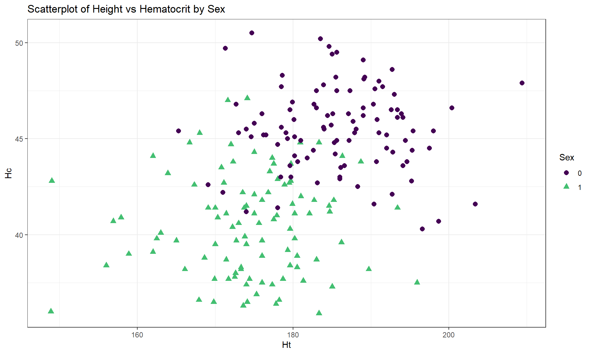 Scatterplot of athlete’s height and hematocrit by sex of athletes. Males were coded as 0s and females as 1s.