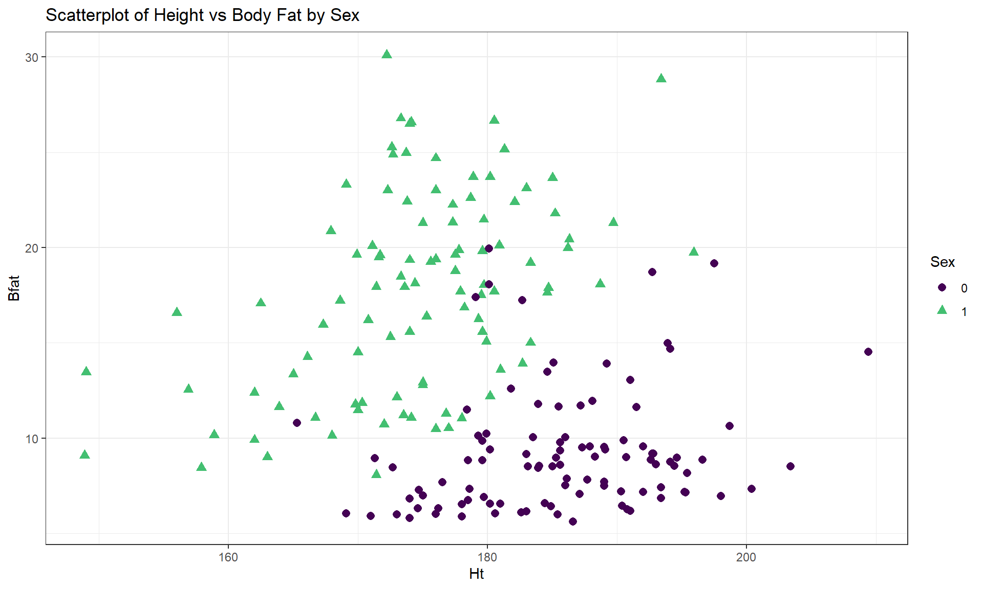 Scatterplot of athlete’s body fat and height by sex.
