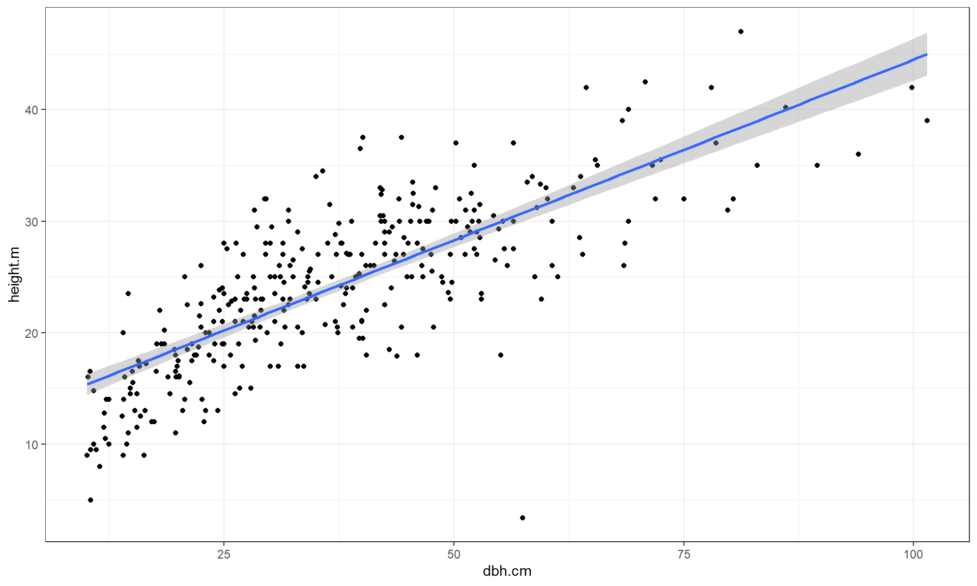 Scatterplot of tree heights (m) vs tree diameters (cm) with estimated straight line relationship (blue line) and 95% confidence interval (grey band).