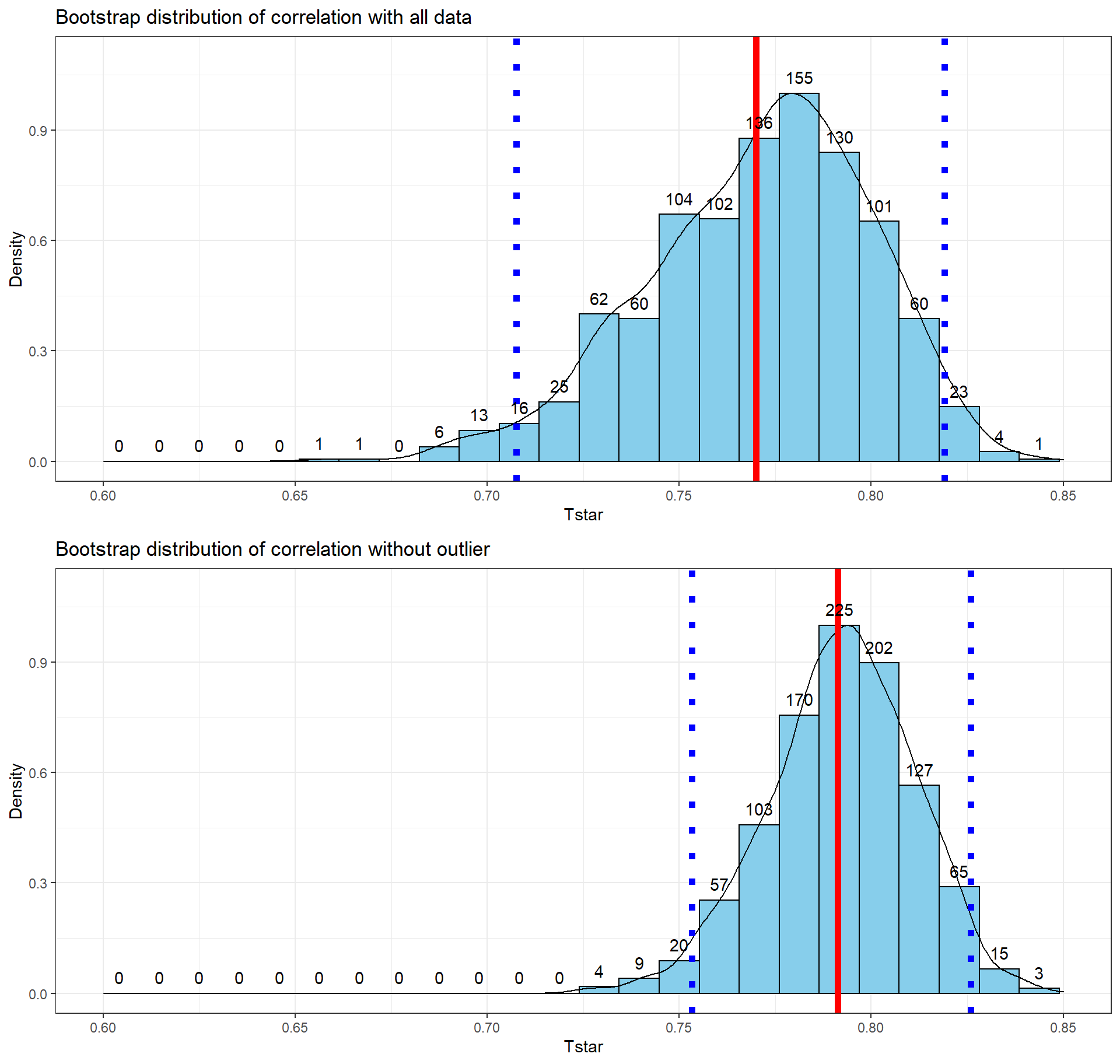 Bootstrap distributions of the correlation coefficient for the full data set (top) and without potential outlier included (bottom) with observed correlation (bold line) and bounds for the 95% confidence interval (dashed lines). Notice the change in spread of the bootstrap distributions as well as the different centers.