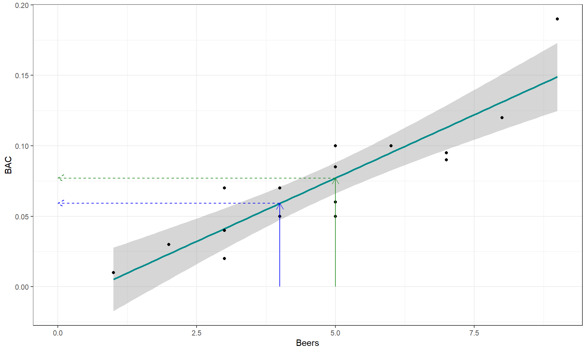 Scatterplot with estimated regression line (solid line) for the Beers and BAC data. The solid arrows indicate the predictor variable values of 4 and 5 beers and the dashed lines illustrate the predicted mean BAC for 4 and 5 beers consumed based on the SLR model.