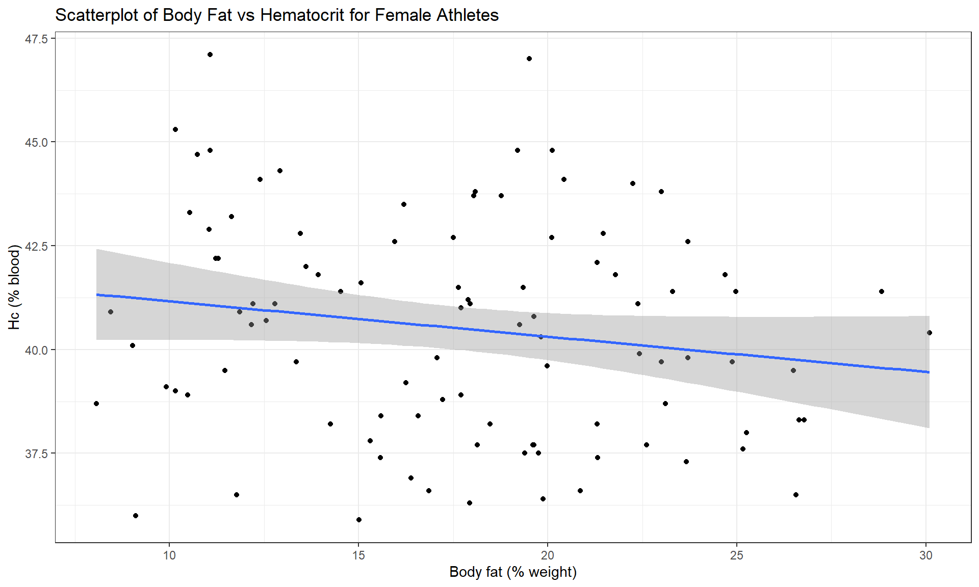 Scatterplot of Hematocrit versus Body Fat for female athletes. Note how the filter was used to pipe the subset of the data set to the plot.