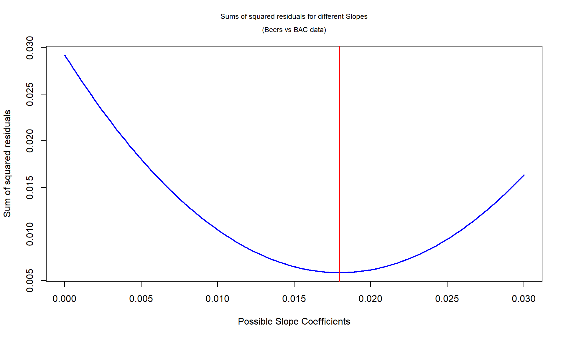 Plot of sum of squared residuals vs possible slope coefficients for Beers vs BAC data, with vertical line for the least squares estimate that minimizes the sum of squared residuals.