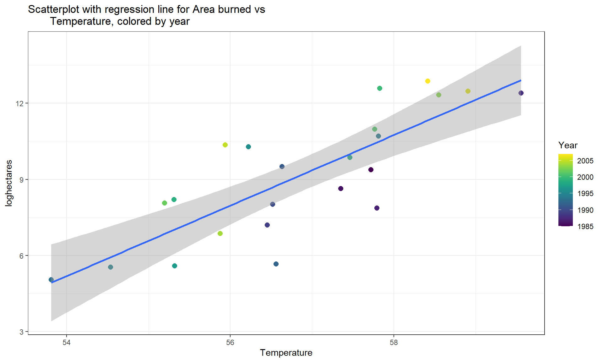 Scatterplot of log-hectares burned versus temperature with estimated regression line. Information on the year of each observation is added using a local aesthetic inside geom_point to color the points on a color gradient based on Year.