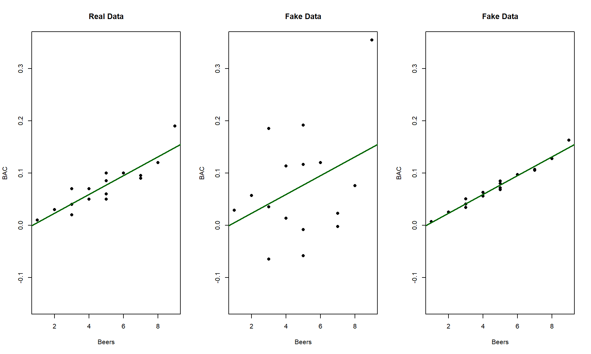 Three scatterplots with the same estimated regression line.