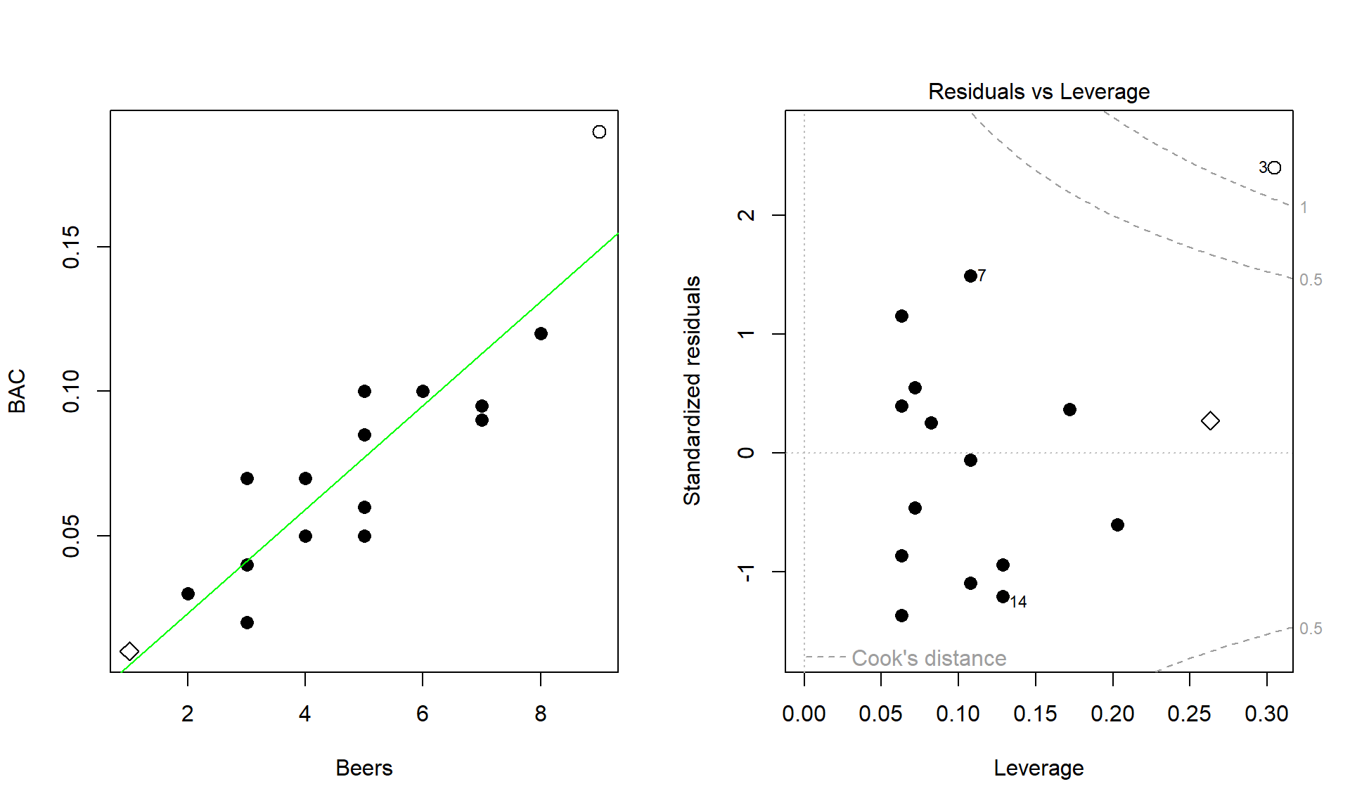 Scatterplot and Residuals vs Leverage plot for the real BAC data. Two high leverage points are flagged, with only one that has a Cook’s D value over 1 (“\(\circ\)”) and is indicated as influential.