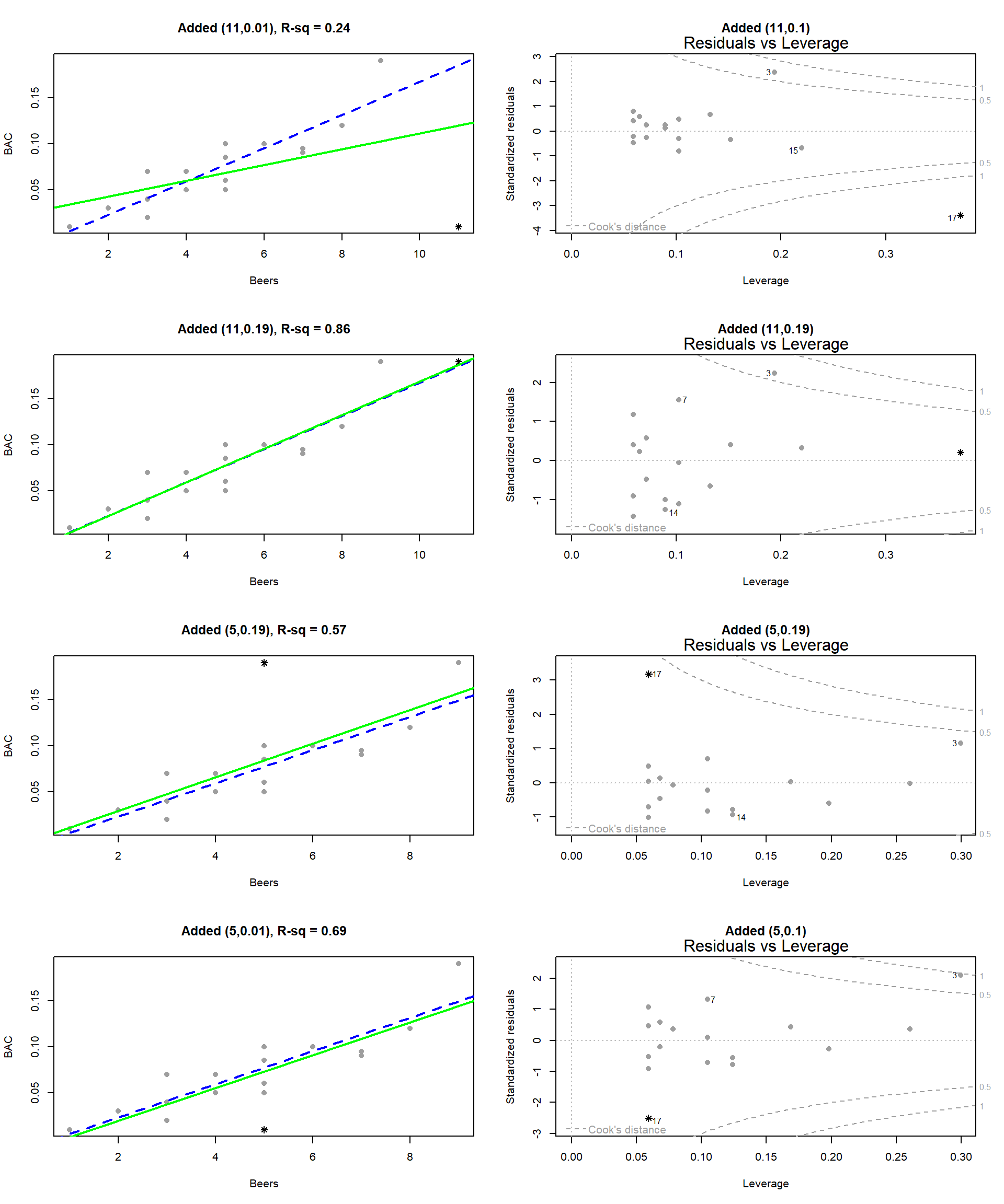 Plots exploring the impacts of moving a single additional observation in the BAC example. The added point is indicated with * and the original regression line is the dashed line in the left column.