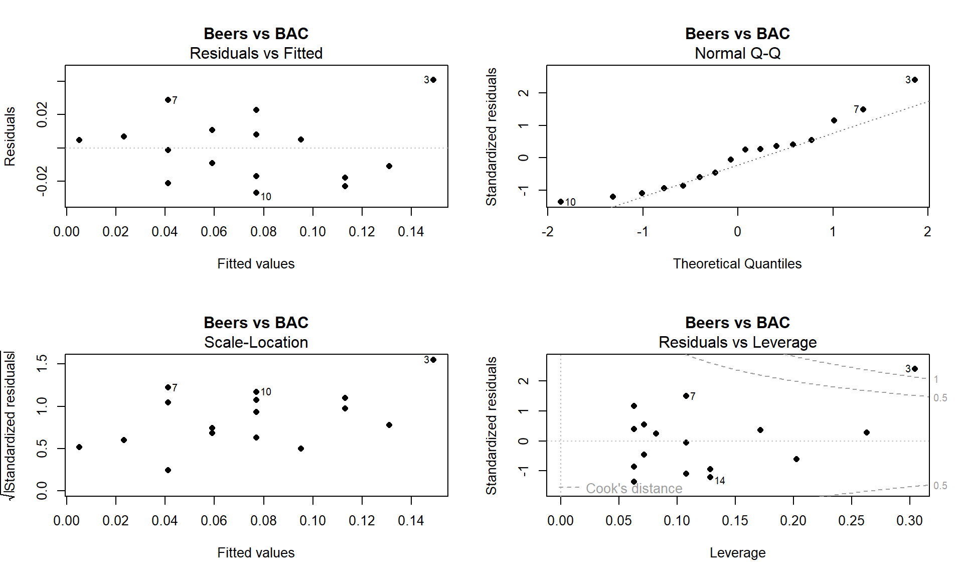 Full suite of diagnostics plots for Beer vs BAC data.