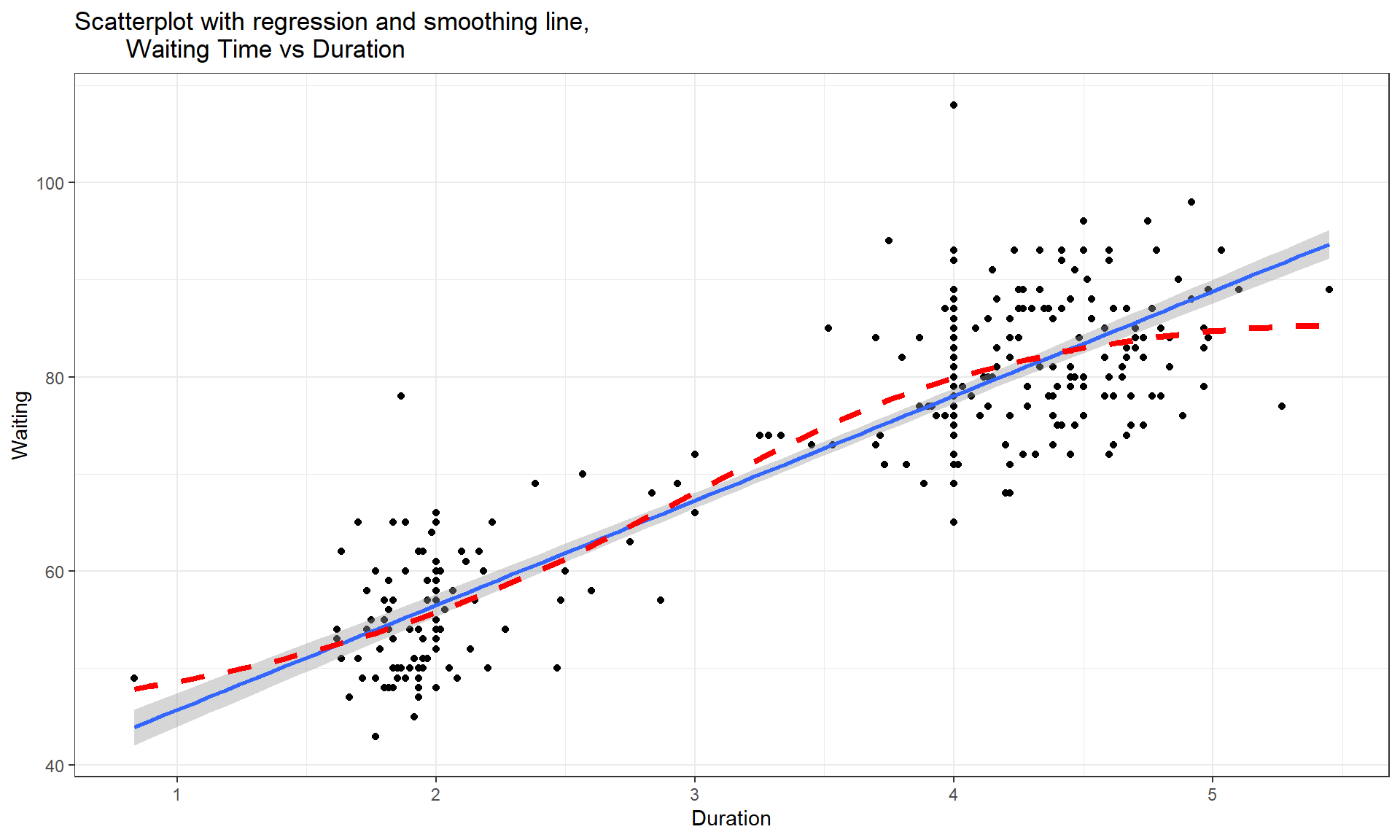 Scatterplot of Old Faithful waiting times to next eruption (minutes) and duration of prior eruption (minutes) with smoothing line (dashed) and regression line (solid).