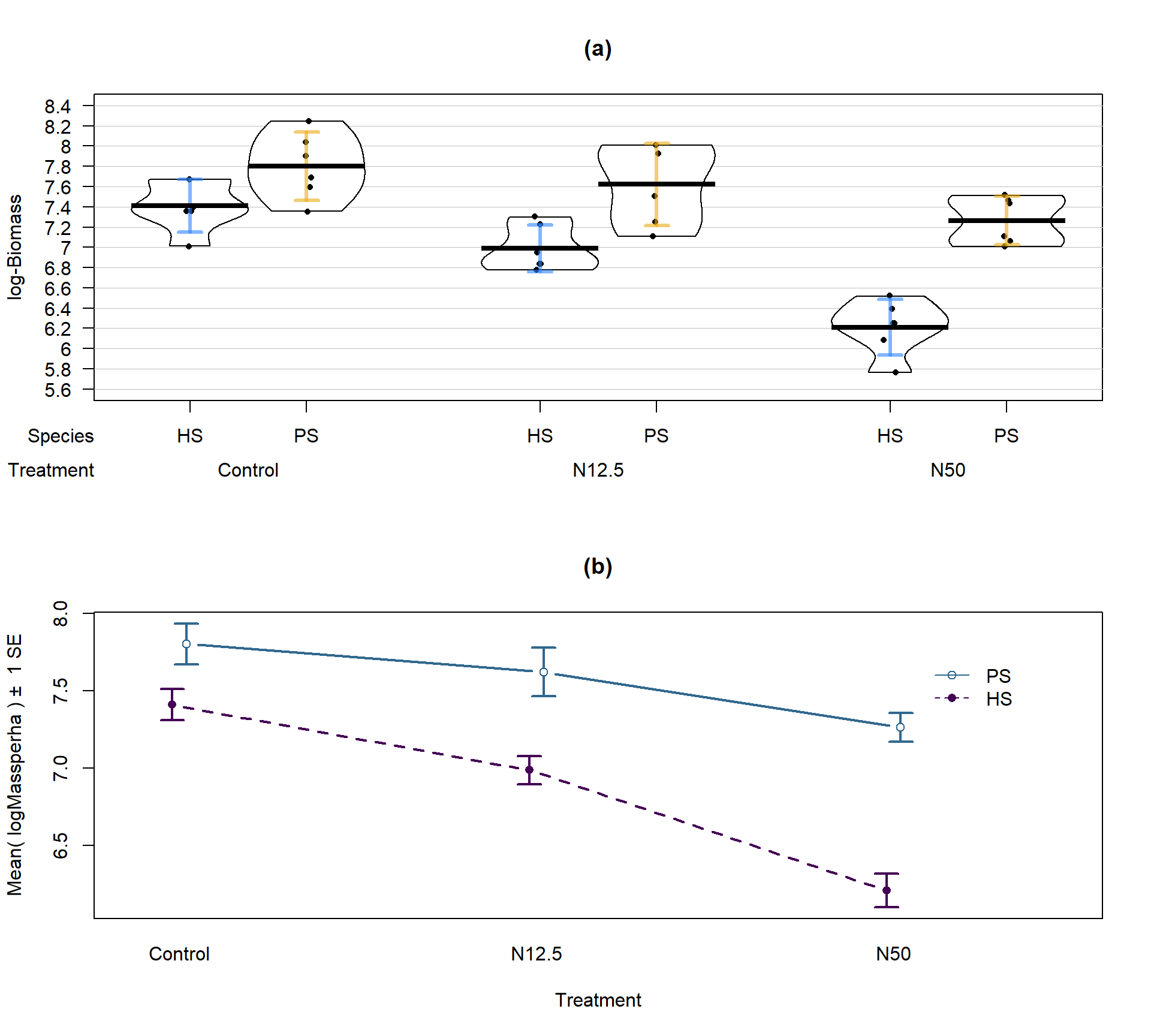 Pirate-plot and interaction plot of the log-Biomass responses by treatment and species.