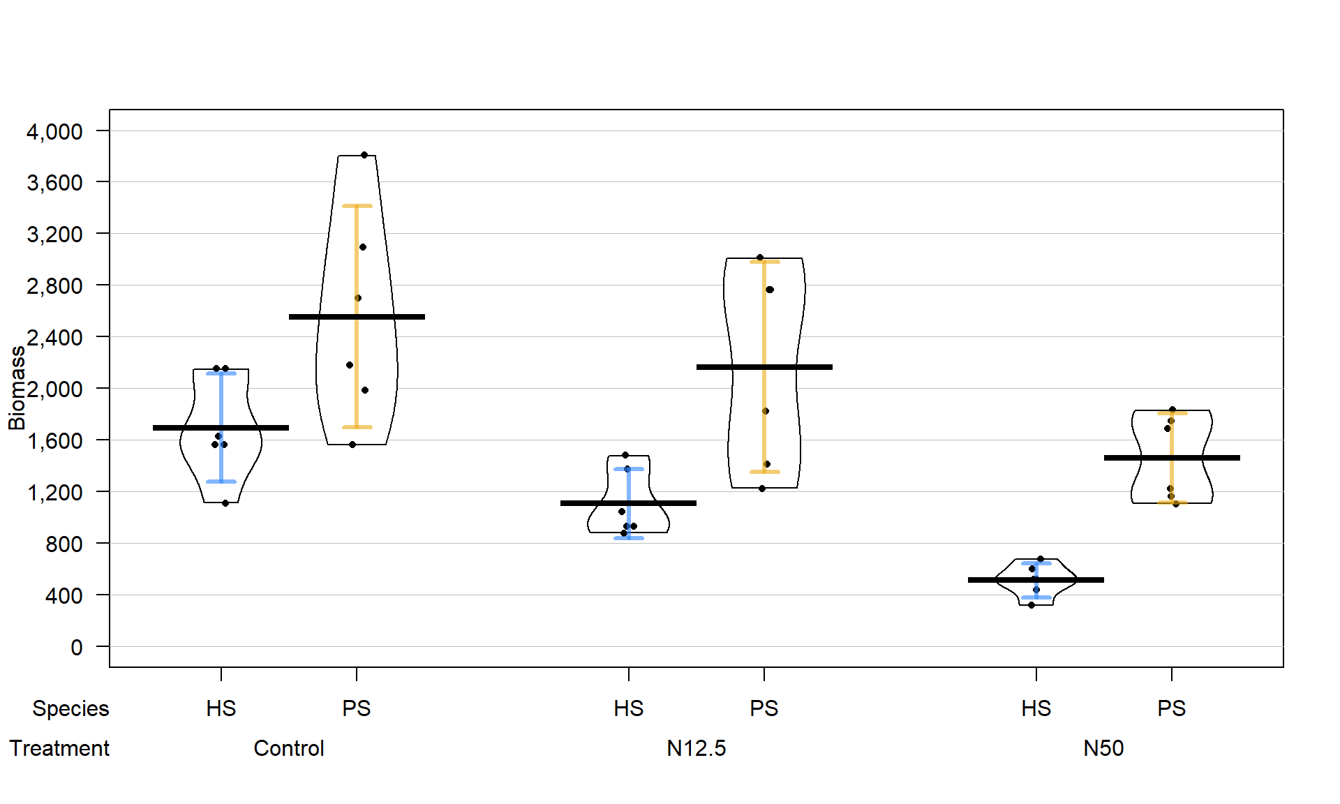 Pirate-plot of biomass responses by treatment and species.