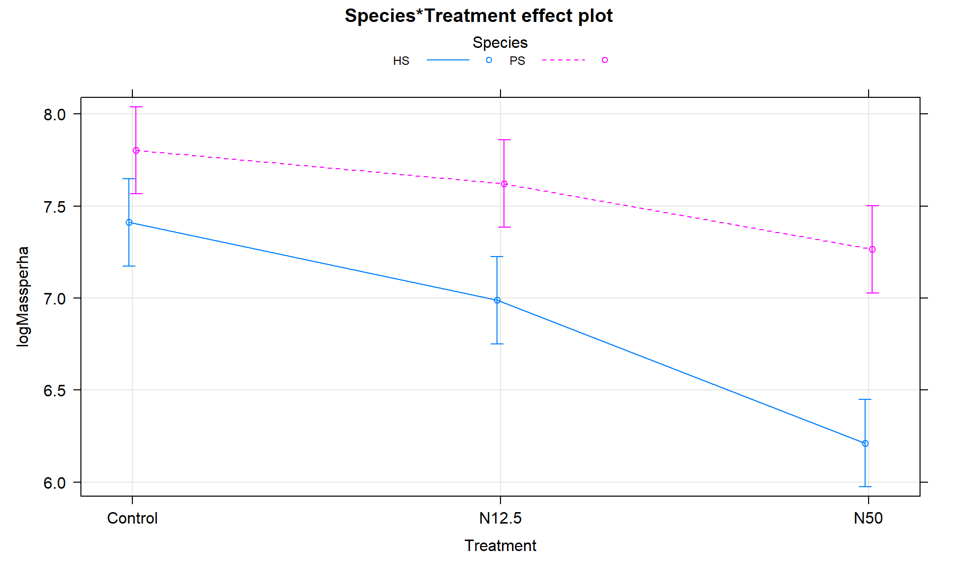 Term-plot of the interaction model for log-biomass.