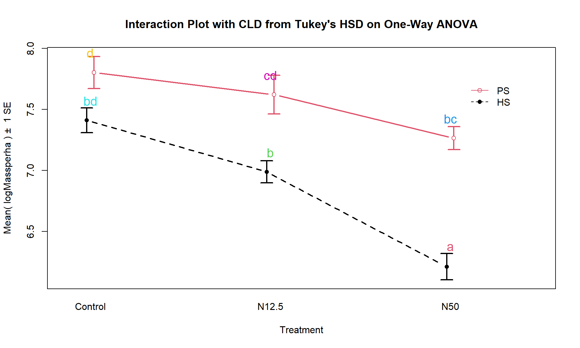 Interaction plot for log-biomass with CLD from Tukey’s HSD for all pairwise comparisons.