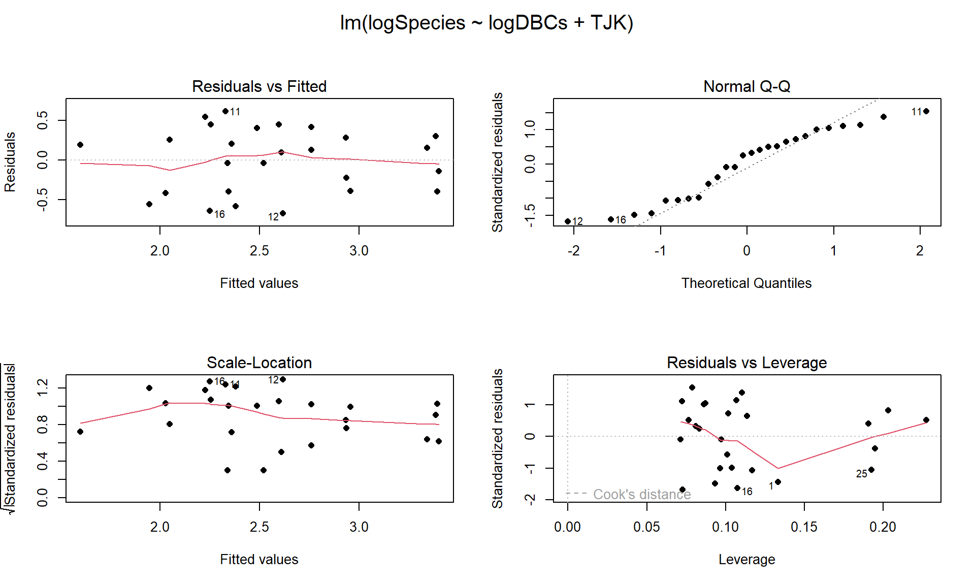 Diagnostic plots for the top AIC model.
