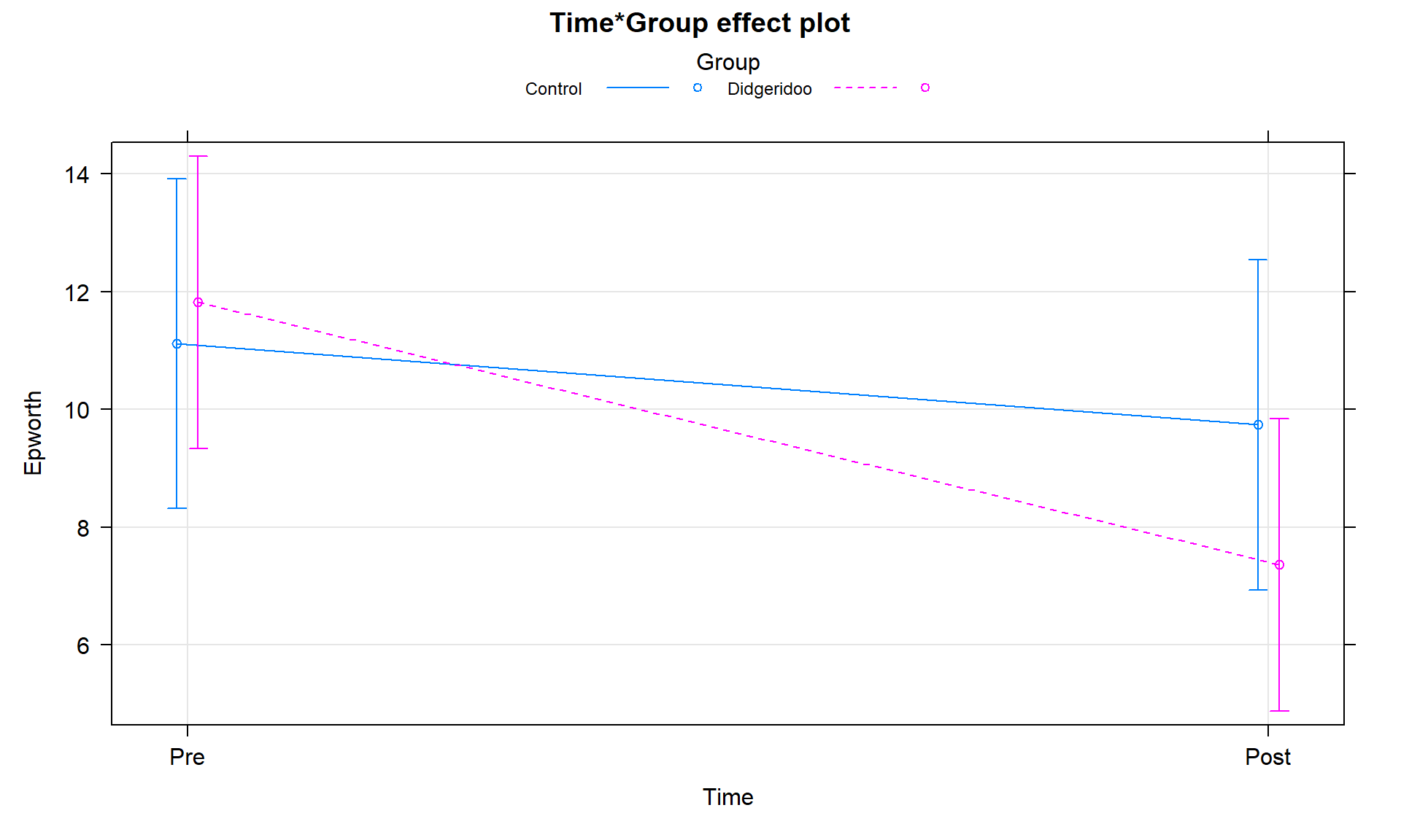 Term-plot of Time by Group interaction, results are from model that accounts for subject-to-subject variation in a mixed model.