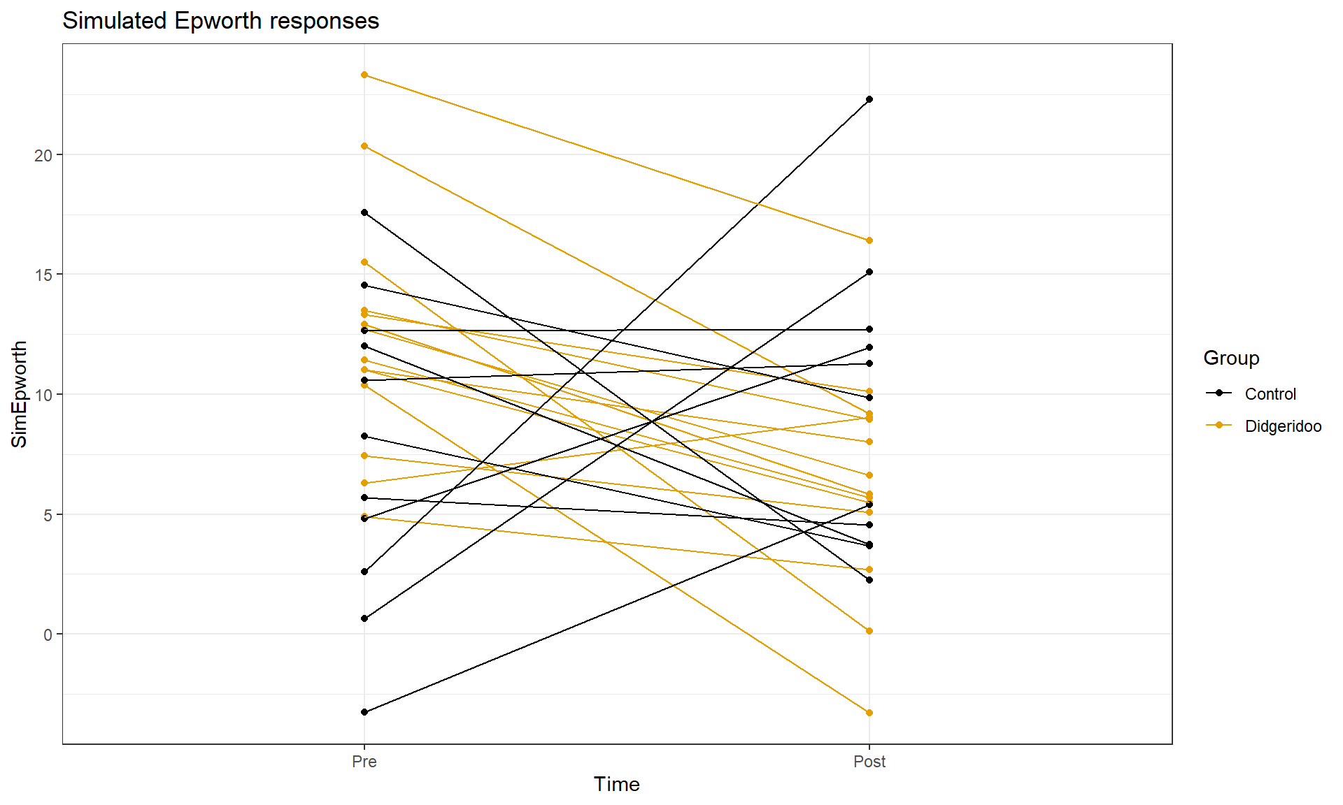 Plot of simulated data from the Two-Way ANOVA model that does not assume observations are on repeated measures on subjects to compare to the real data set. Even though the treatment levels seem to decrease on average, there is a much less clear relationship between the starting and ending values in the individuals.