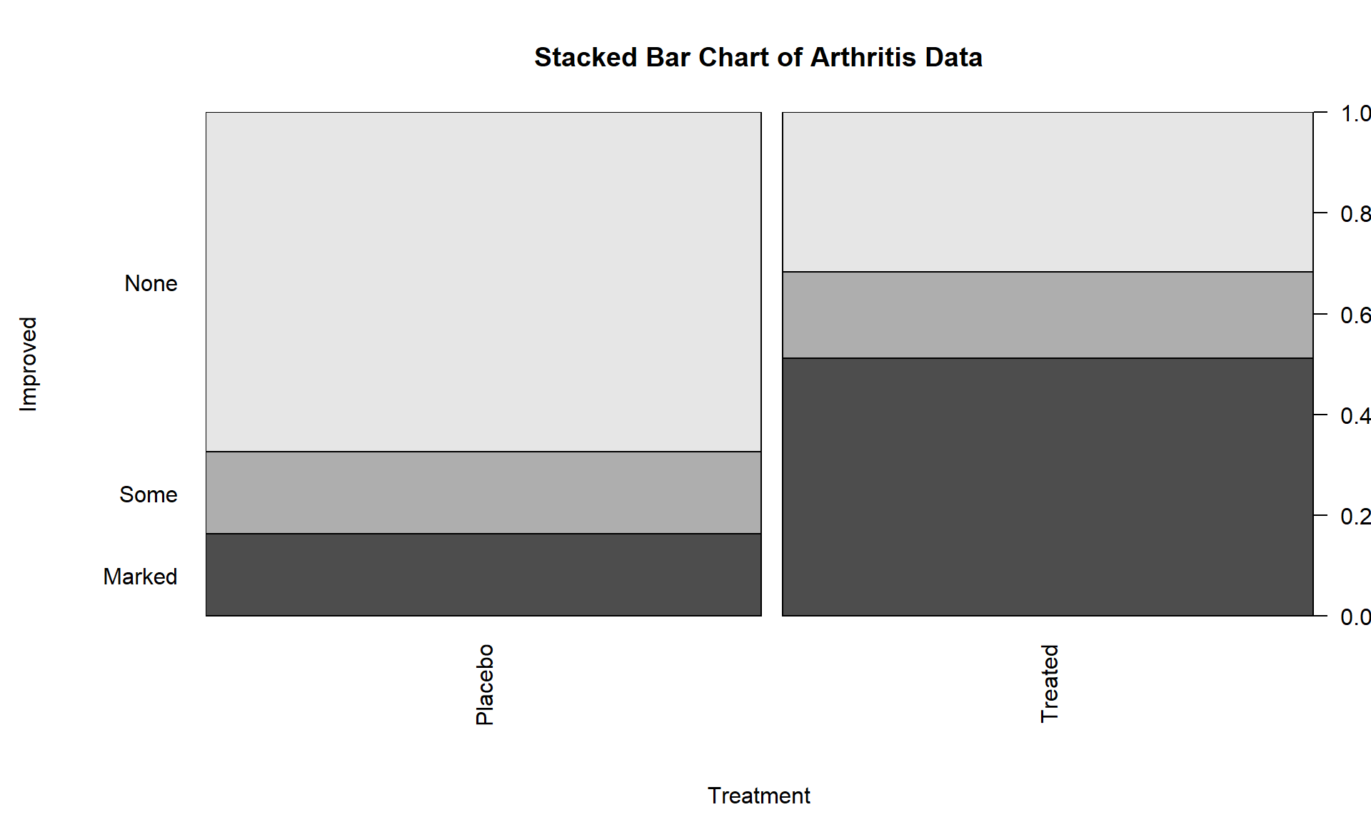 Stacked bar chart of Arthritis data. The left bar is for the Placebo group and the right bar is for the Treated group. The width of the bars is based on relative size of each group and the portion of the total height of each shaded area is the proportion of that group in each category. The lightest shading is for “none”, medium shading for “some”, and the darkest shading for “marked”, as labeled on the y-axis.